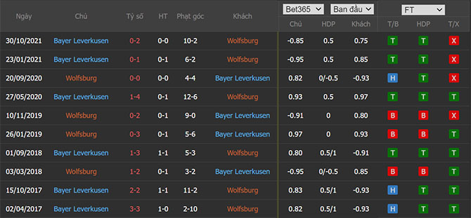 Thành tích đối đầu Wolfsburg vs Leverkusen