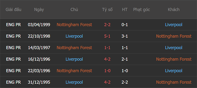 Thành tích đối đầu Nottingham vs Liverpool