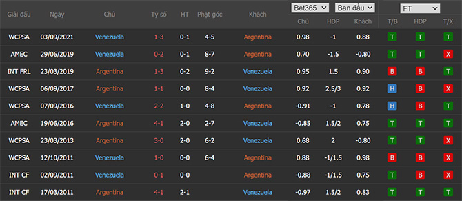 Thành tích đối đầu Argentina vs Venezuela